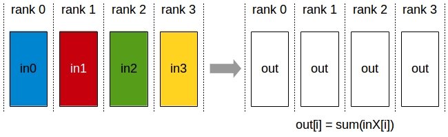 AllReduce 示意图